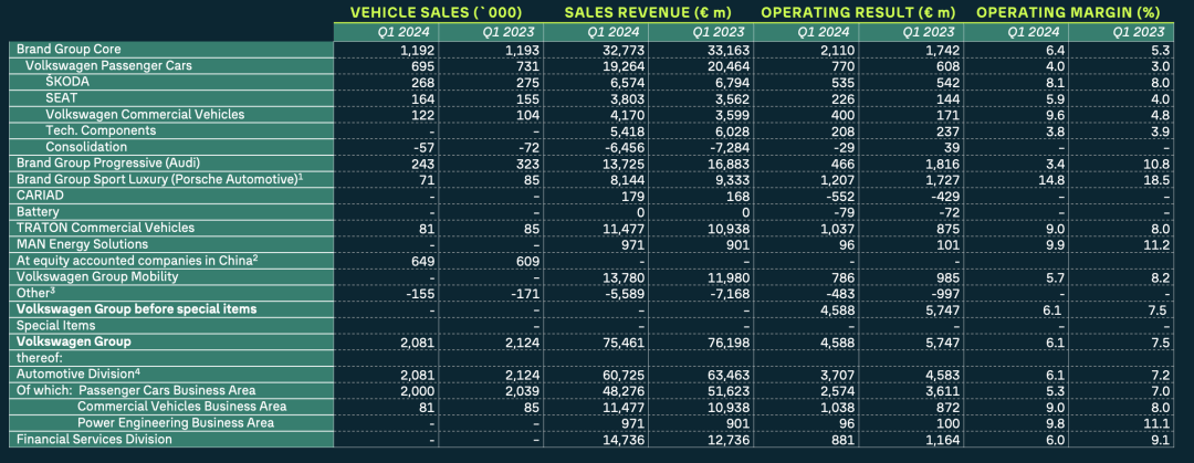 大众集团发布Q1 财报,10亿美元裁剪德国人员