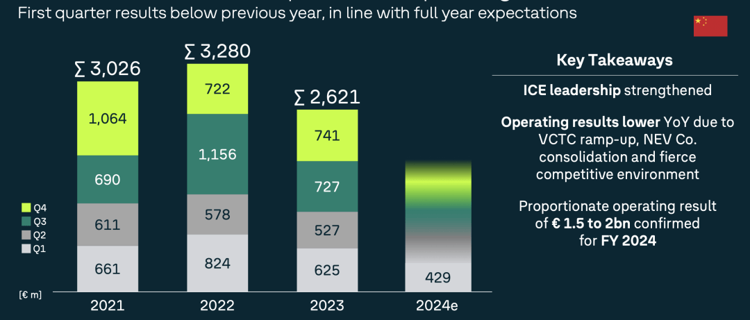 大众集团发布Q1 财报,10亿美元裁剪德国人员
