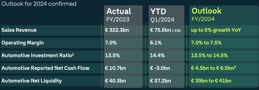 大众集团发布Q1 财报,10亿美元裁剪德国人员