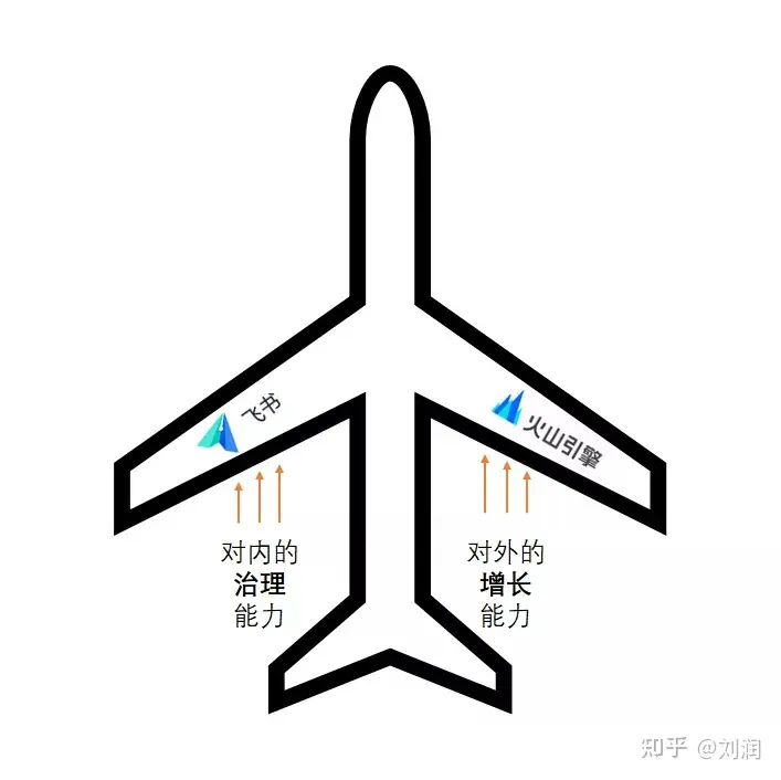 刘润:一篇文章讲清楚,什么是火山引擎