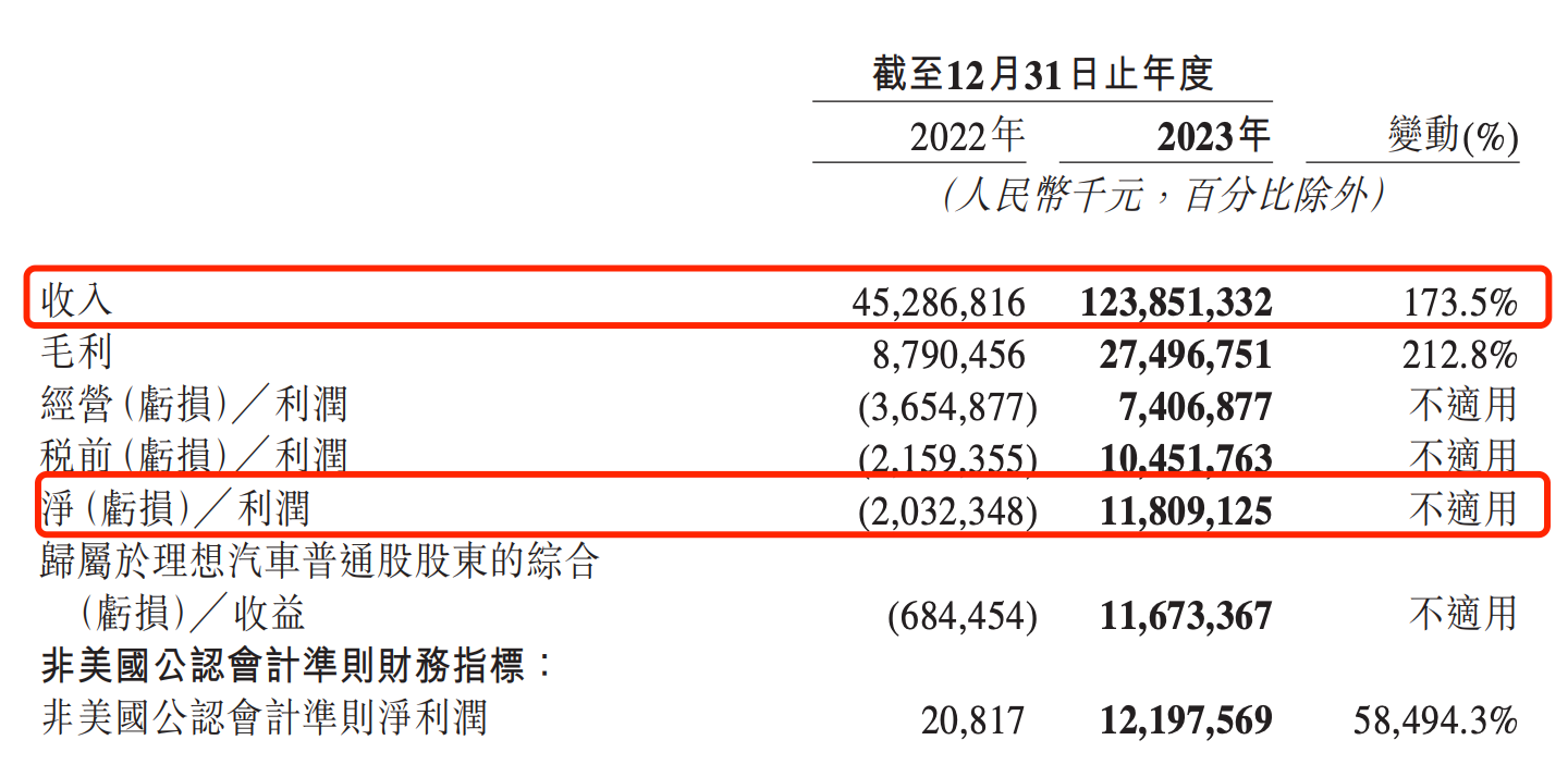 网传裁员5600人!去年千亿营收的理想汽车,今年怎么了?