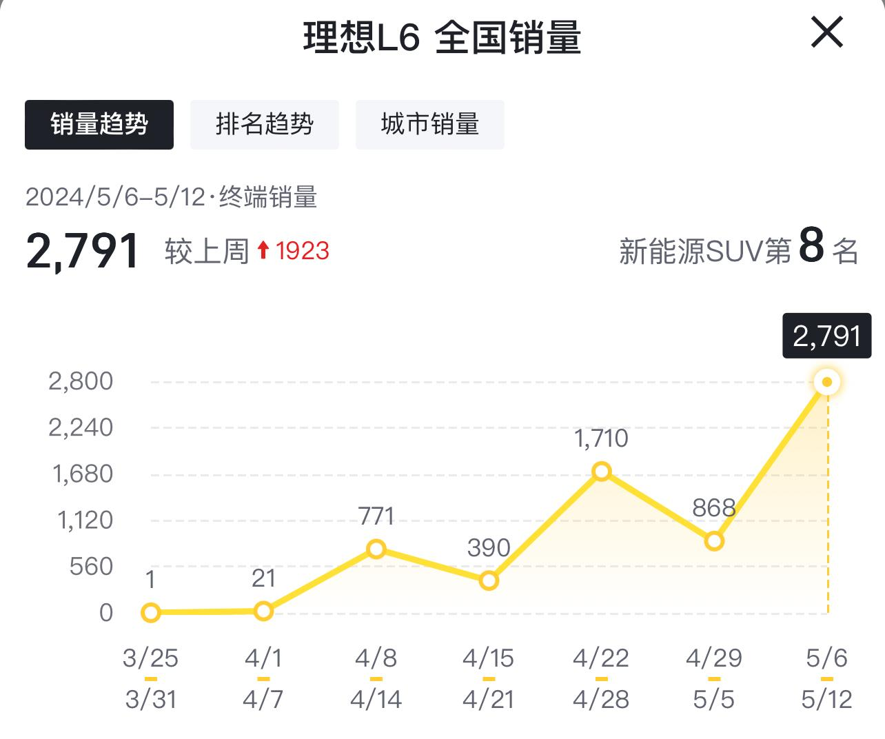 网传裁员5600人!去年千亿营收的理想汽车,今年怎么了?