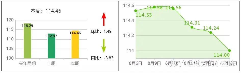 全国主要农产品价格行情监测报告(2021年第32周)