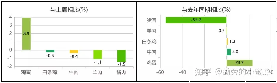 全国主要农产品价格行情监测报告(2021年第32周)