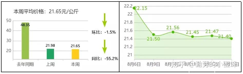 全国主要农产品价格行情监测报告(2021年第32周)
