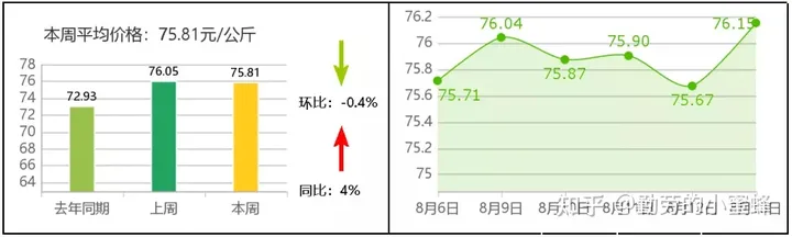 全国主要农产品价格行情监测报告(2021年第32周)