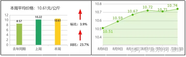 全国主要农产品价格行情监测报告(2021年第32周)