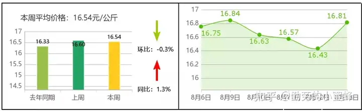 全国主要农产品价格行情监测报告(2021年第32周)