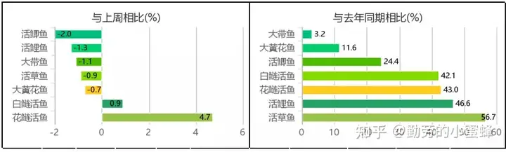 全国主要农产品价格行情监测报告(2021年第32周)