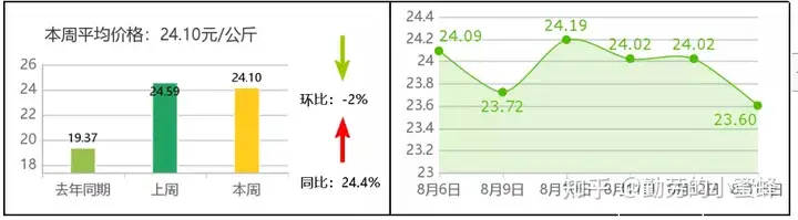 全国主要农产品价格行情监测报告(2021年第32周)