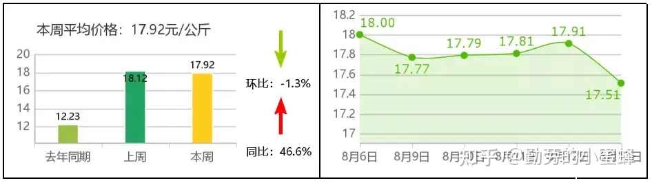 全国主要农产品价格行情监测报告(2021年第32周)