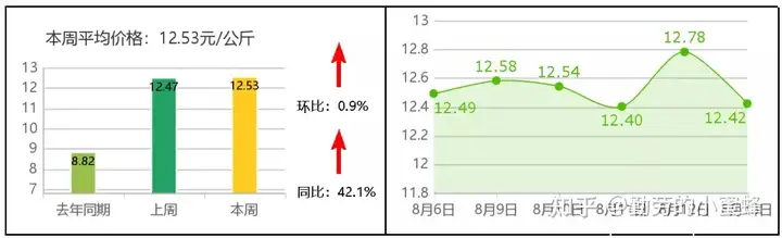 全国主要农产品价格行情监测报告(2021年第32周)