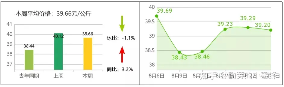 全国主要农产品价格行情监测报告(2021年第32周)