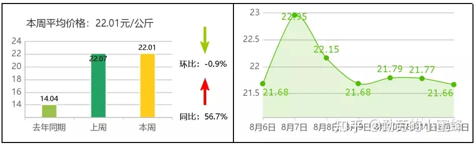 全国主要农产品价格行情监测报告(2021年第32周)