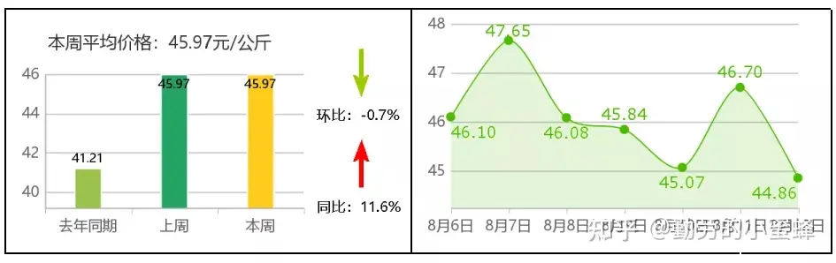 全国主要农产品价格行情监测报告(2021年第32周)