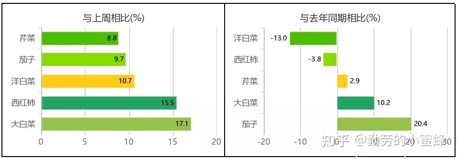 全国主要农产品价格行情监测报告(2021年第32周)