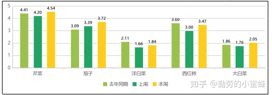 全国主要农产品价格行情监测报告(2021年第32周)