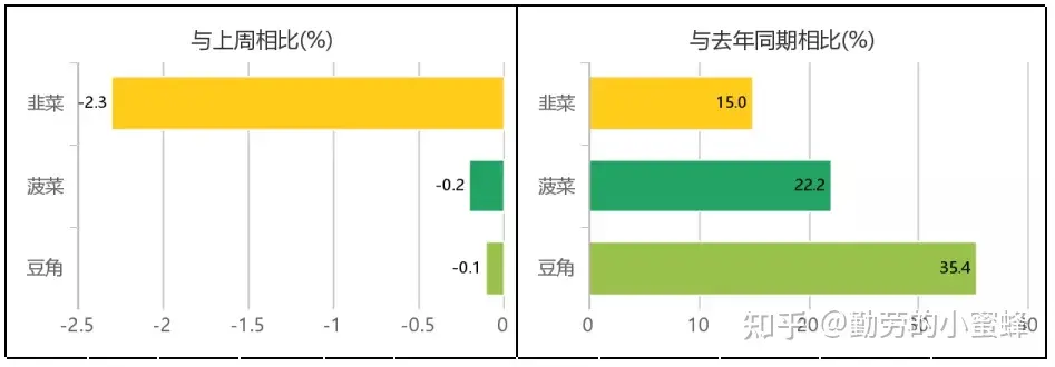 全国主要农产品价格行情监测报告(2021年第32周)