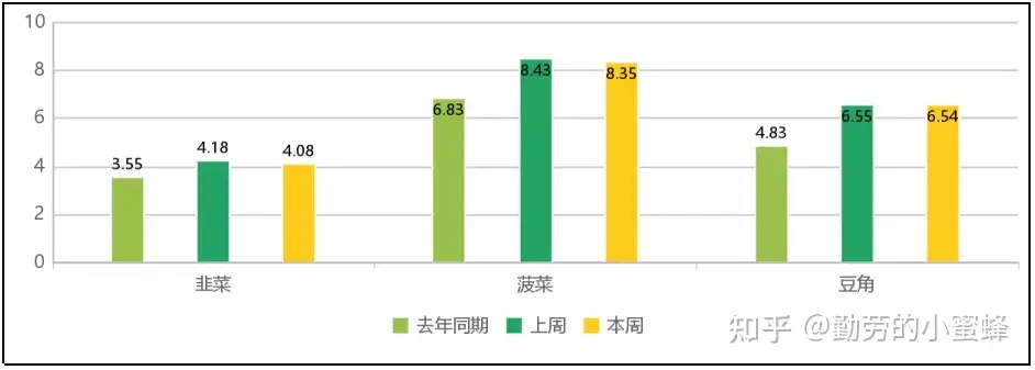 全国主要农产品价格行情监测报告(2021年第32周)
