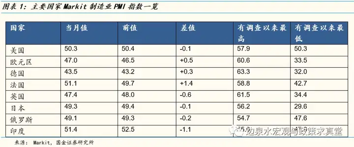 【国金研究】海外宏观周报:全球8月制造业PMI收缩区间内回升