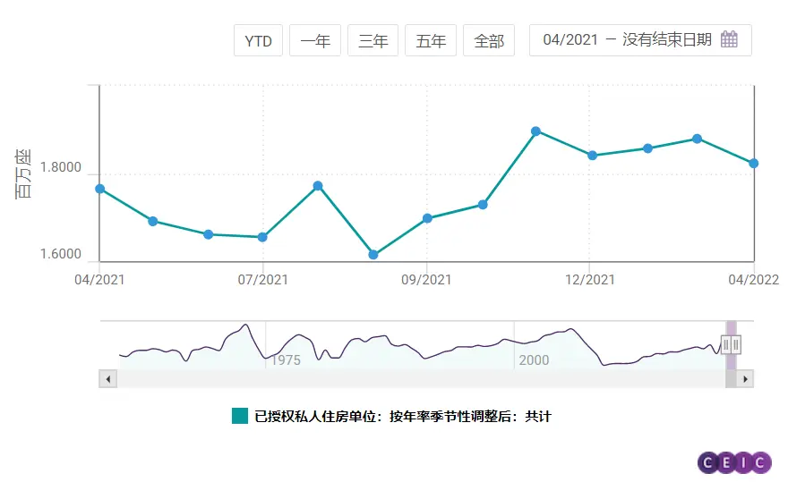 【CEIC精选短评】美国4月新屋开工率和营建许可出现下降