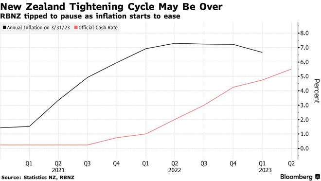 连续12次加息后 新西兰联储或在本周首次按下暂停键