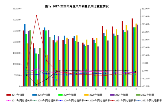 2022年4月汽车工业经济运行情况
