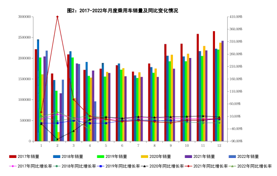 2022年4月汽车工业经济运行情况