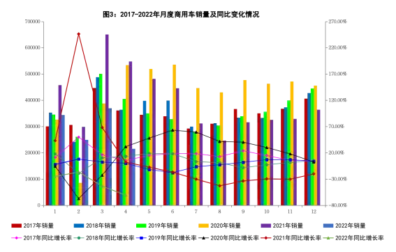2022年4月汽车工业经济运行情况