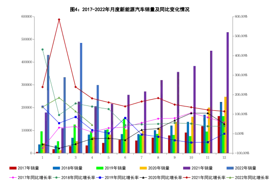 2022年4月汽车工业经济运行情况