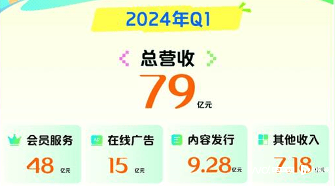 爱奇艺一季度会员收入同比下降13%,取消每季度公布会员数