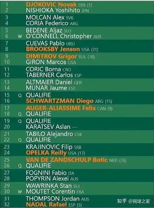 法网签表三大热门扎堆上半区;朱琳入围法网正赛,科贝尔进四强