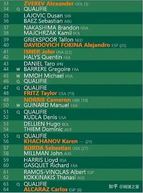 法网签表三大热门扎堆上半区;朱琳入围法网正赛,科贝尔进四强