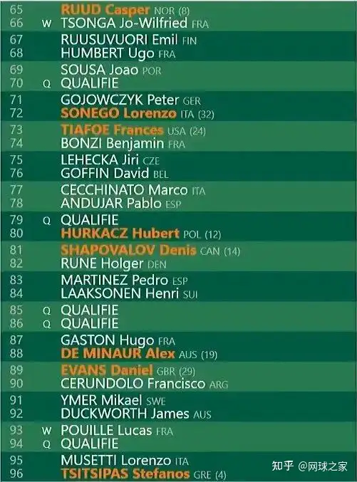 法网签表三大热门扎堆上半区;朱琳入围法网正赛,科贝尔进四强