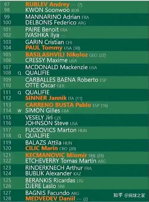 法网签表三大热门扎堆上半区;朱琳入围法网正赛,科贝尔进四强