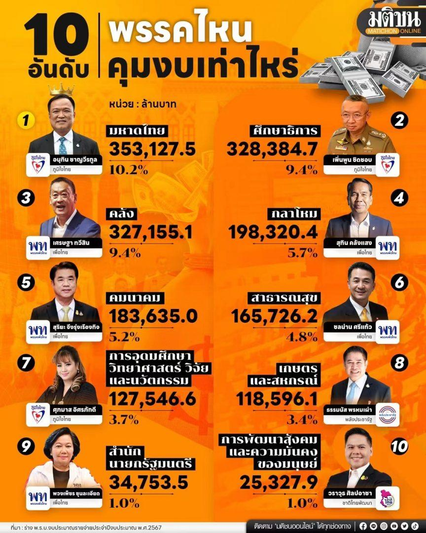 2024年泰国财政预算支出:泰自豪党主导的内阁部门独占巨资