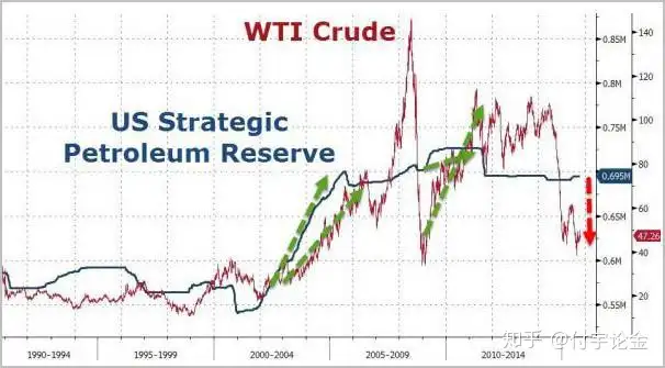 美国拟出售数百万桶战略油储,中国趁机低吸