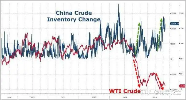 美国拟出售数百万桶战略油储,中国趁机低吸