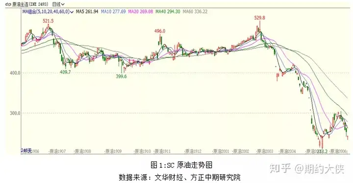 【原油】近月仍面临下行压力 SC原油或将二次探底