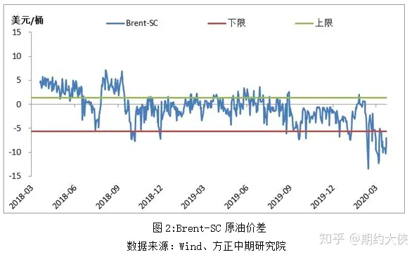 【原油】近月仍面临下行压力 SC原油或将二次探底
