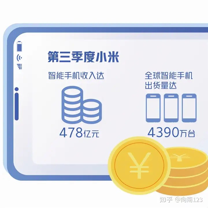 前三季度出货量与去年全年持平—— 小米手机高端化战略成效显