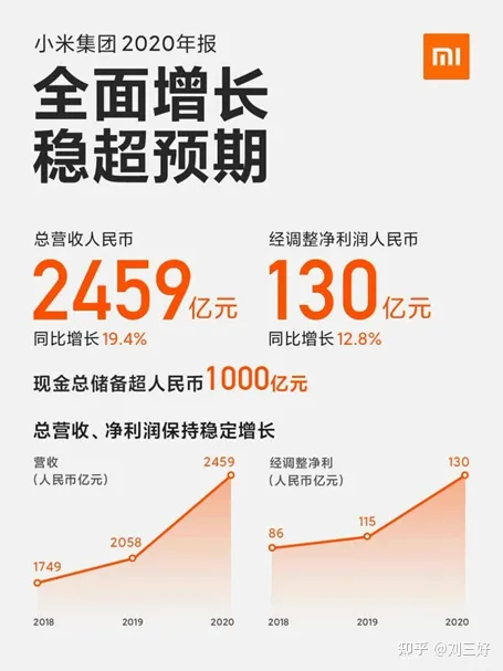 小米2020年财报出炉:营收净利超预期,各项指标大涨