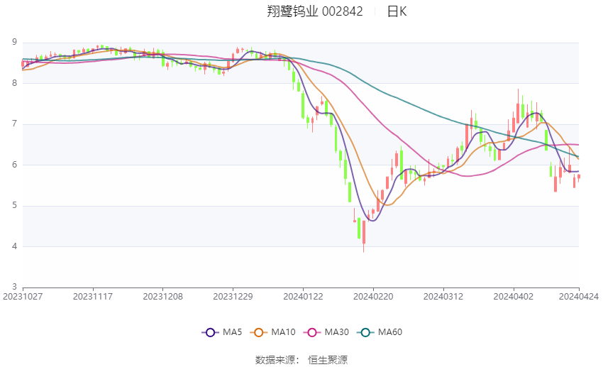 翔鹭钨业:2024年第一季度亏损2073.91万元