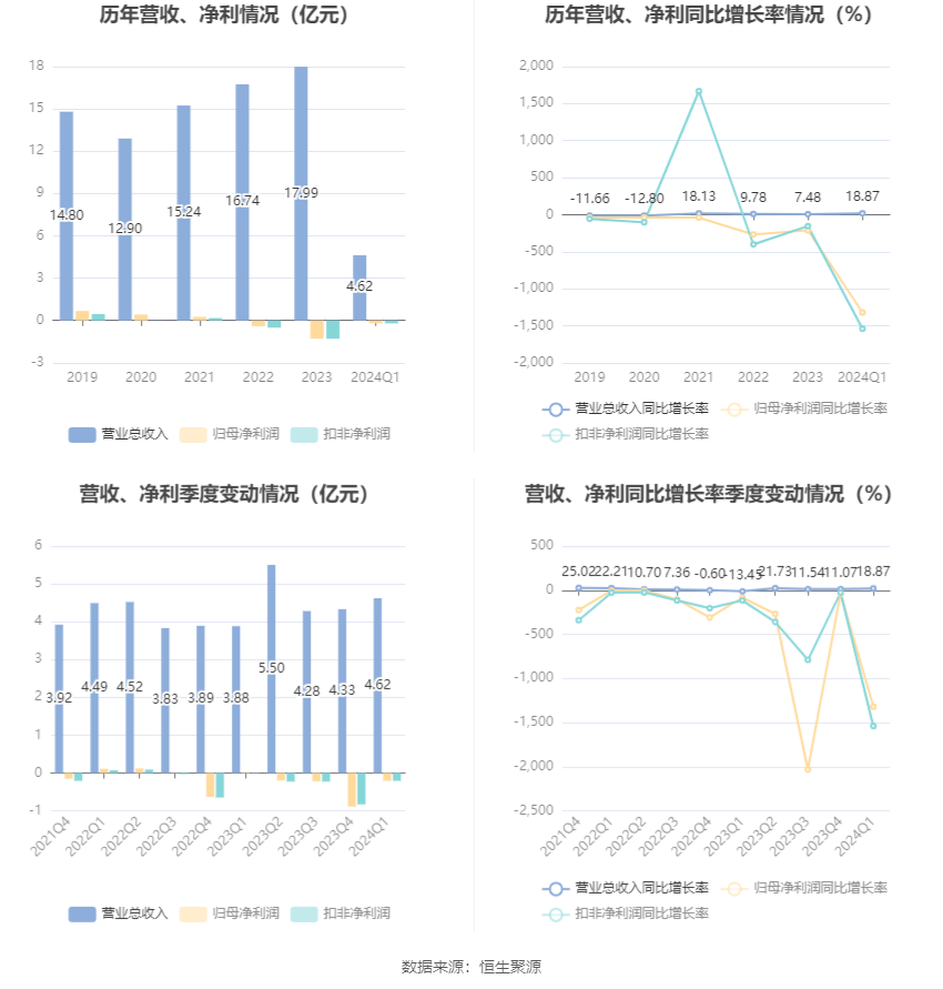 翔鹭钨业:2024年第一季度亏损2073.91万元