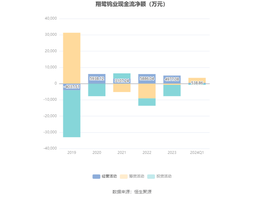 翔鹭钨业:2024年第一季度亏损2073.91万元