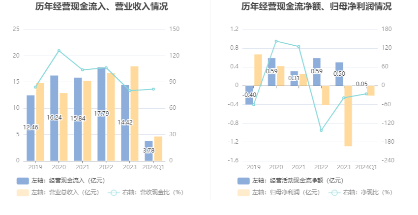 翔鹭钨业:2024年第一季度亏损2073.91万元