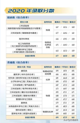 录取4724人,最高分733分,最低分555分!这所985录取数据分析