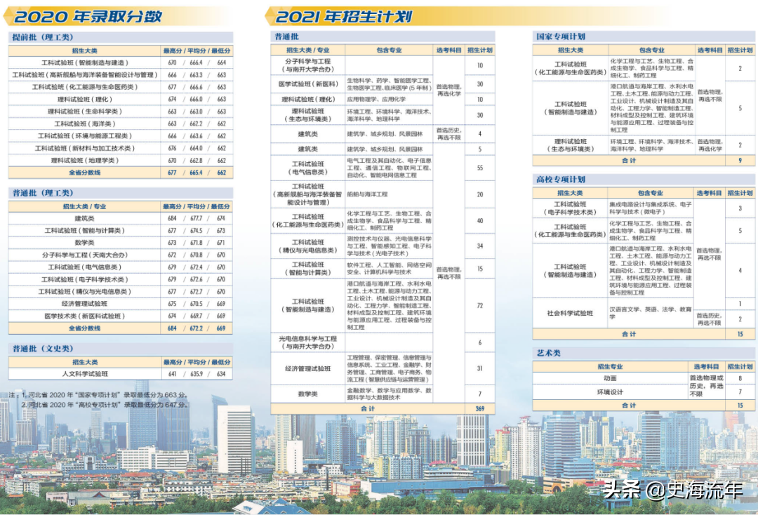 录取4724人,最高分733分,最低分555分!这所985录取数据分析