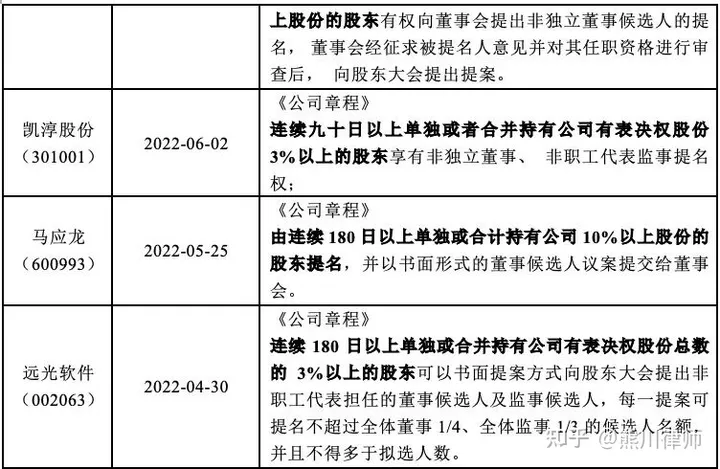 公司治理 | 上市公司董监高换届流程及注意事项