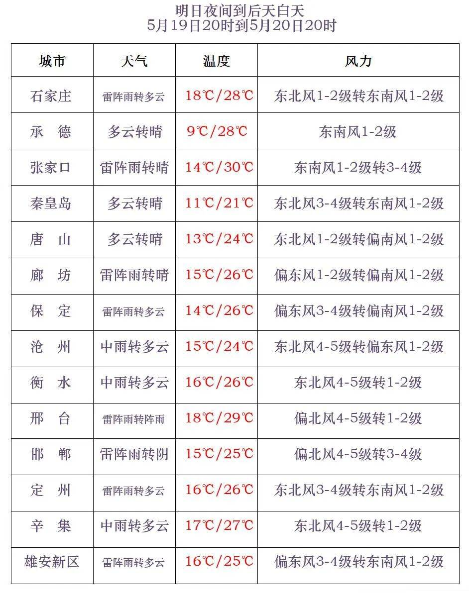 注意!河北将迎大范围降水,局地警惕强对流